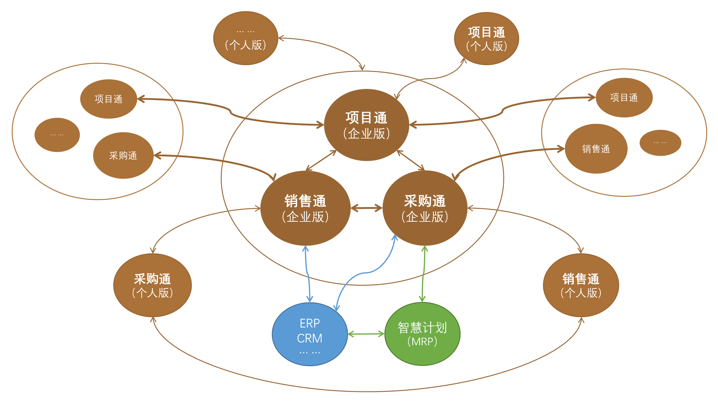 伙伴通业务框架